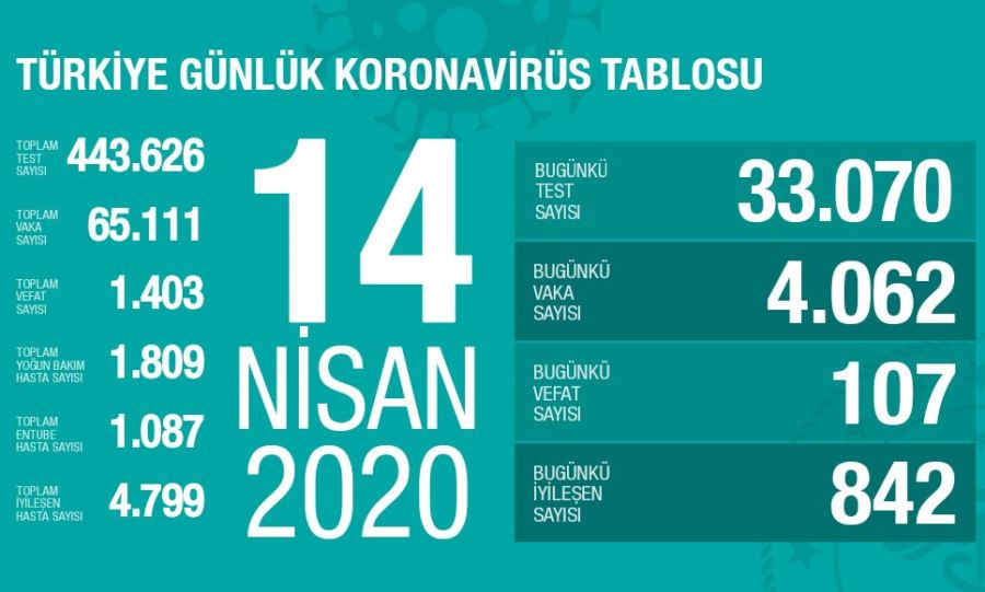 toplam can kaybının ise bin 518