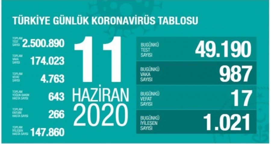 ‘Virüsün etkisi azaldı