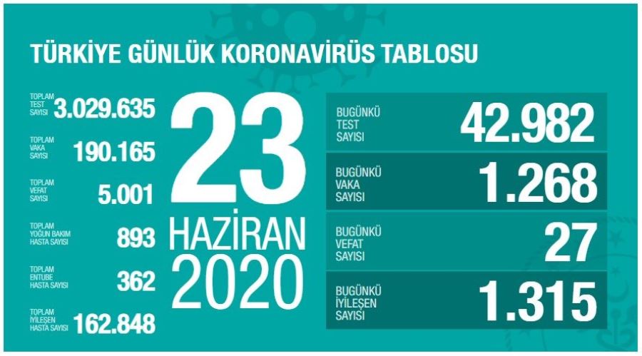“Test sayımız 3 milyonu geçti”