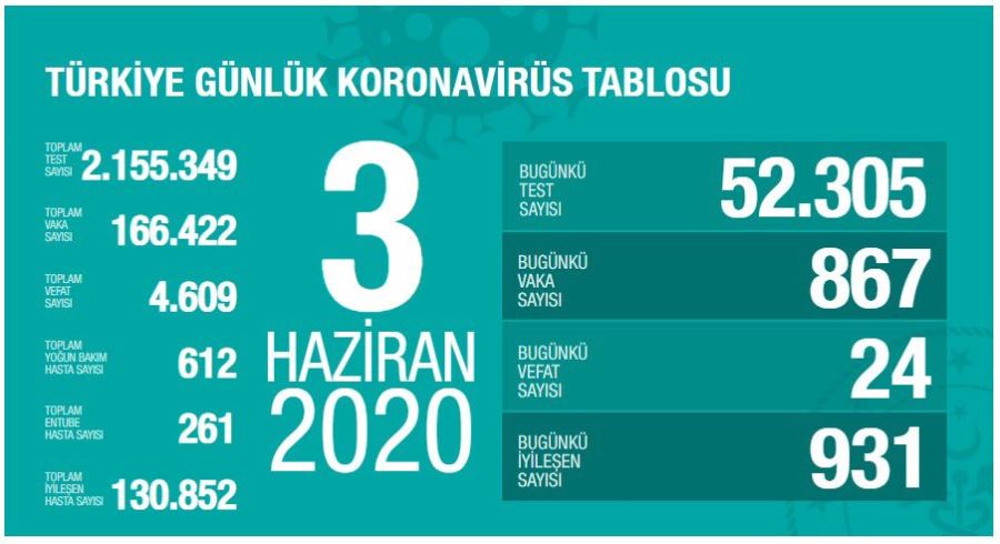 Hasta Sayımız Düştü