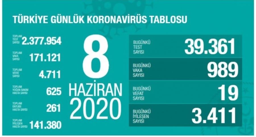 İyileşen hasta sayımızda ciddi artış gerçekleşti