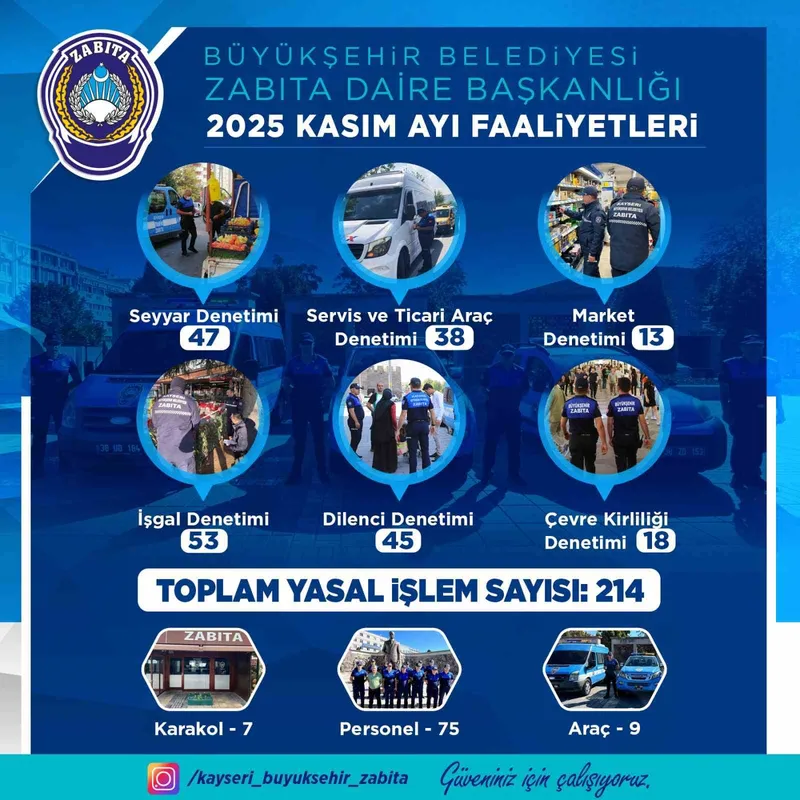 Büyükşehir Zabıta Teşkilatı kasım ayı denetimlerinde 214 yasal işlem uyguladı
