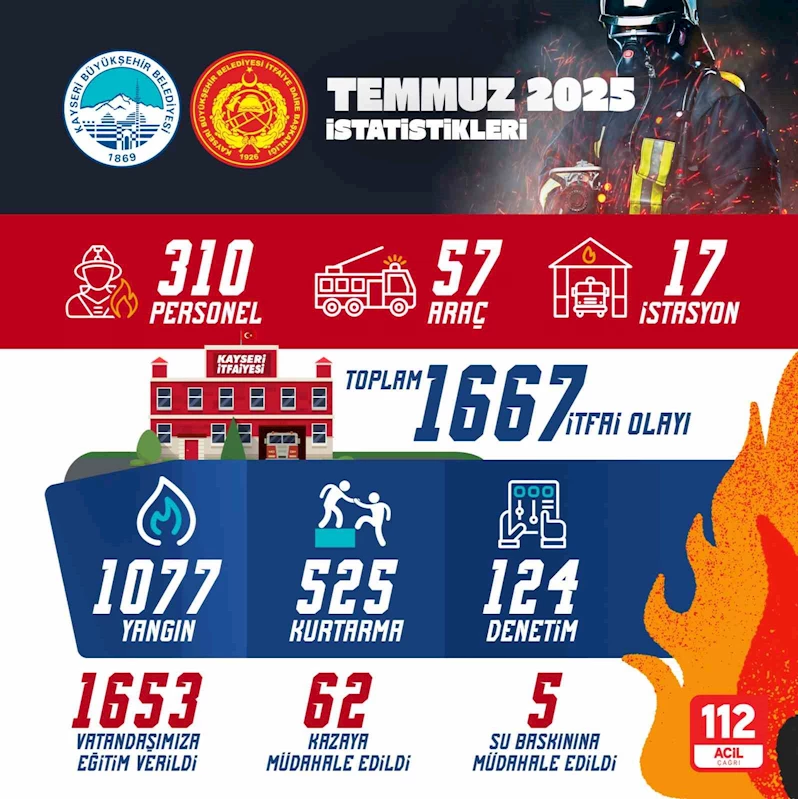 Kayseri İtfaiyesi, Temmuz ayında bin 667 olaya müdahale etti
